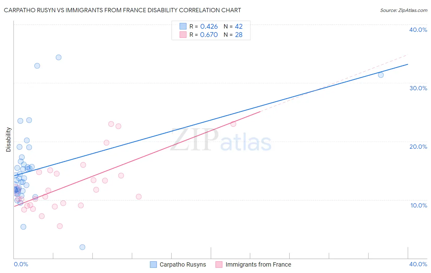 Carpatho Rusyn vs Immigrants from France Disability