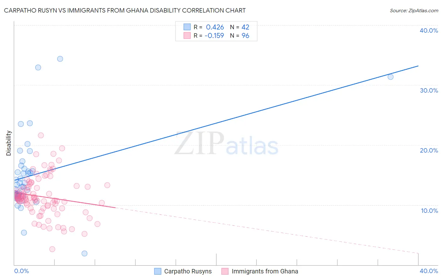 Carpatho Rusyn vs Immigrants from Ghana Disability
