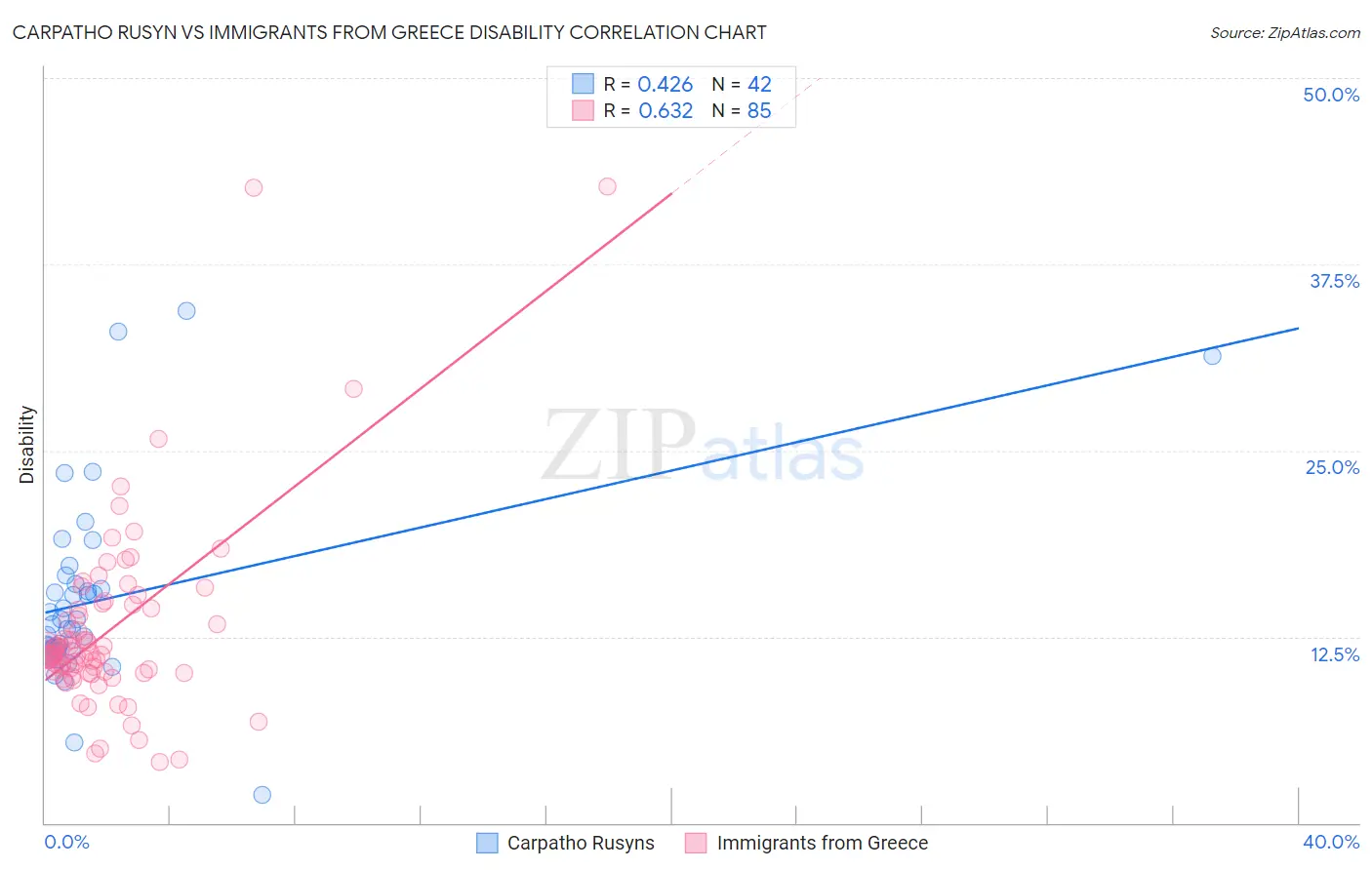 Carpatho Rusyn vs Immigrants from Greece Disability