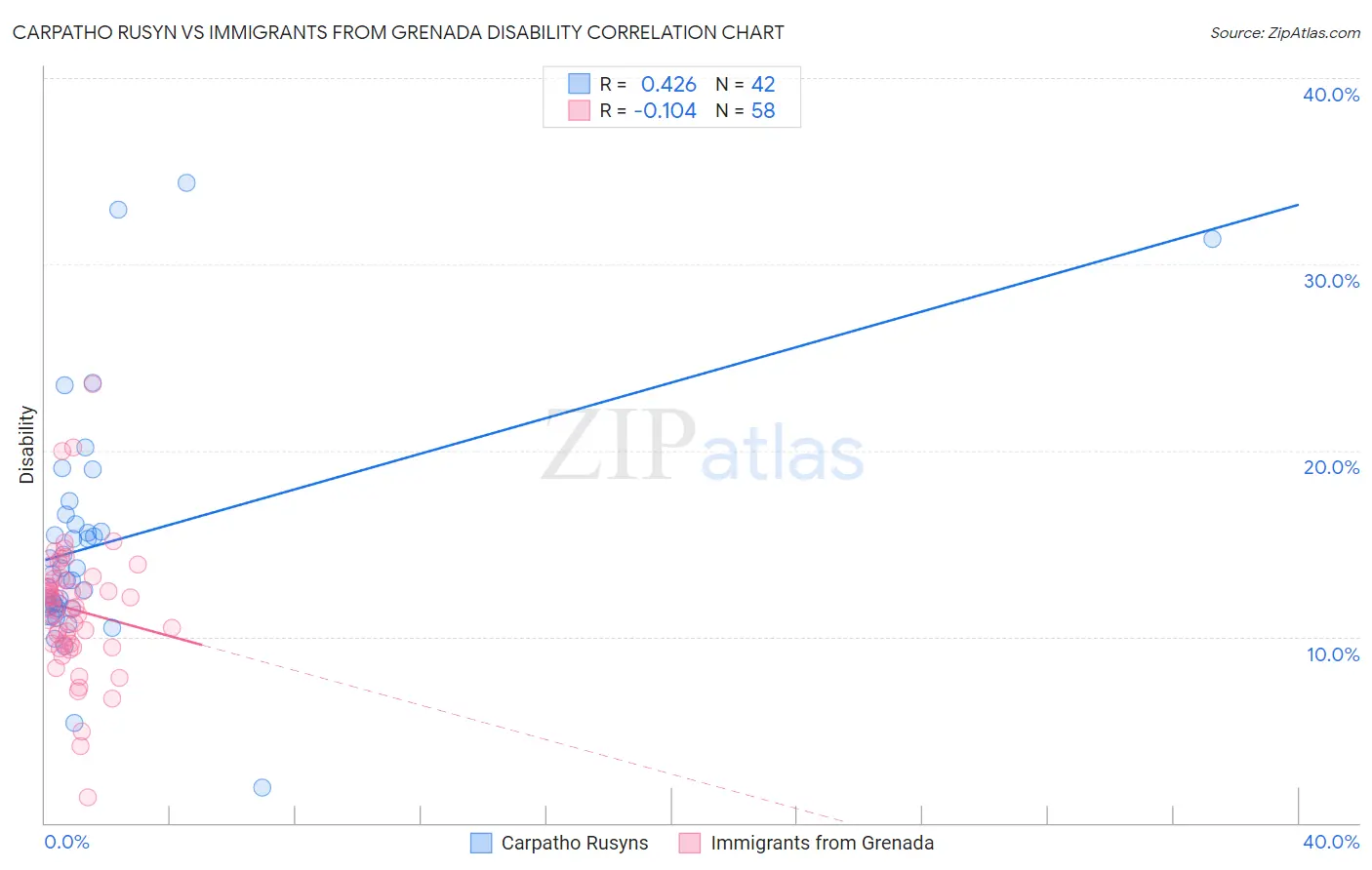 Carpatho Rusyn vs Immigrants from Grenada Disability