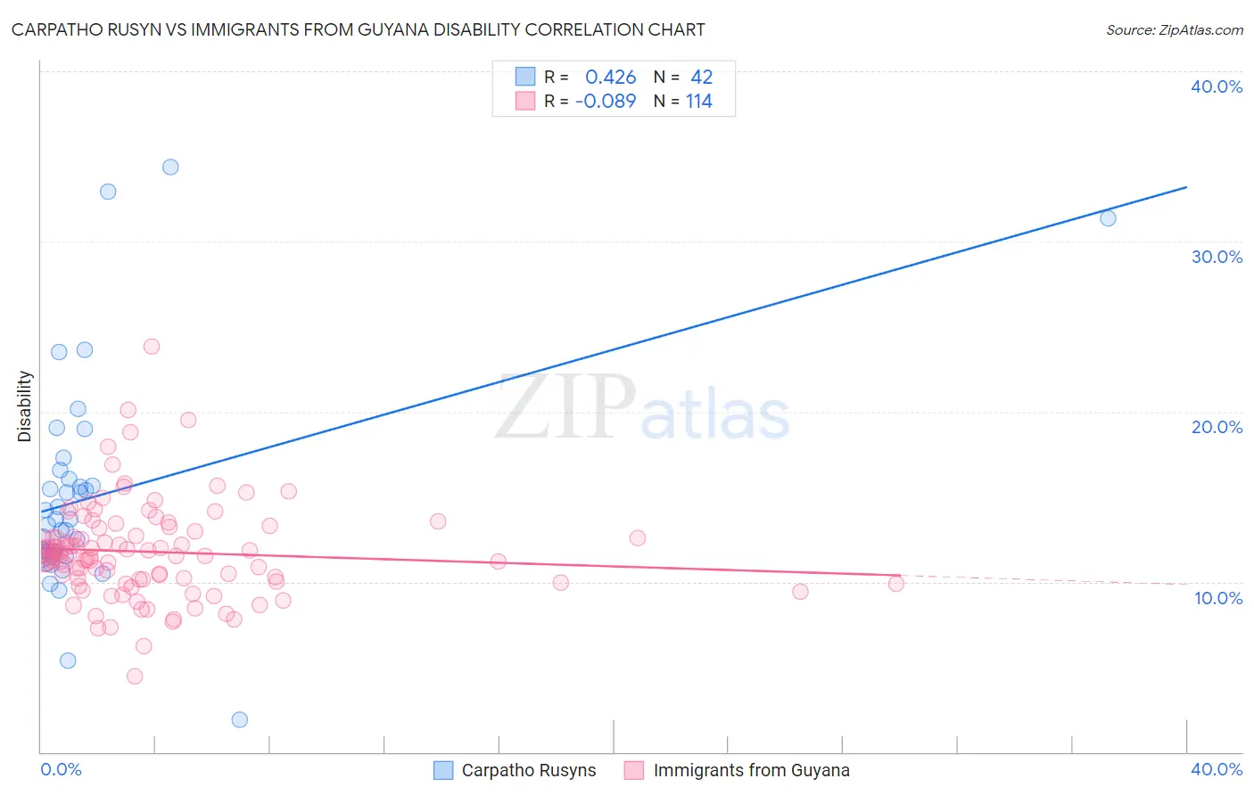 Carpatho Rusyn vs Immigrants from Guyana Disability