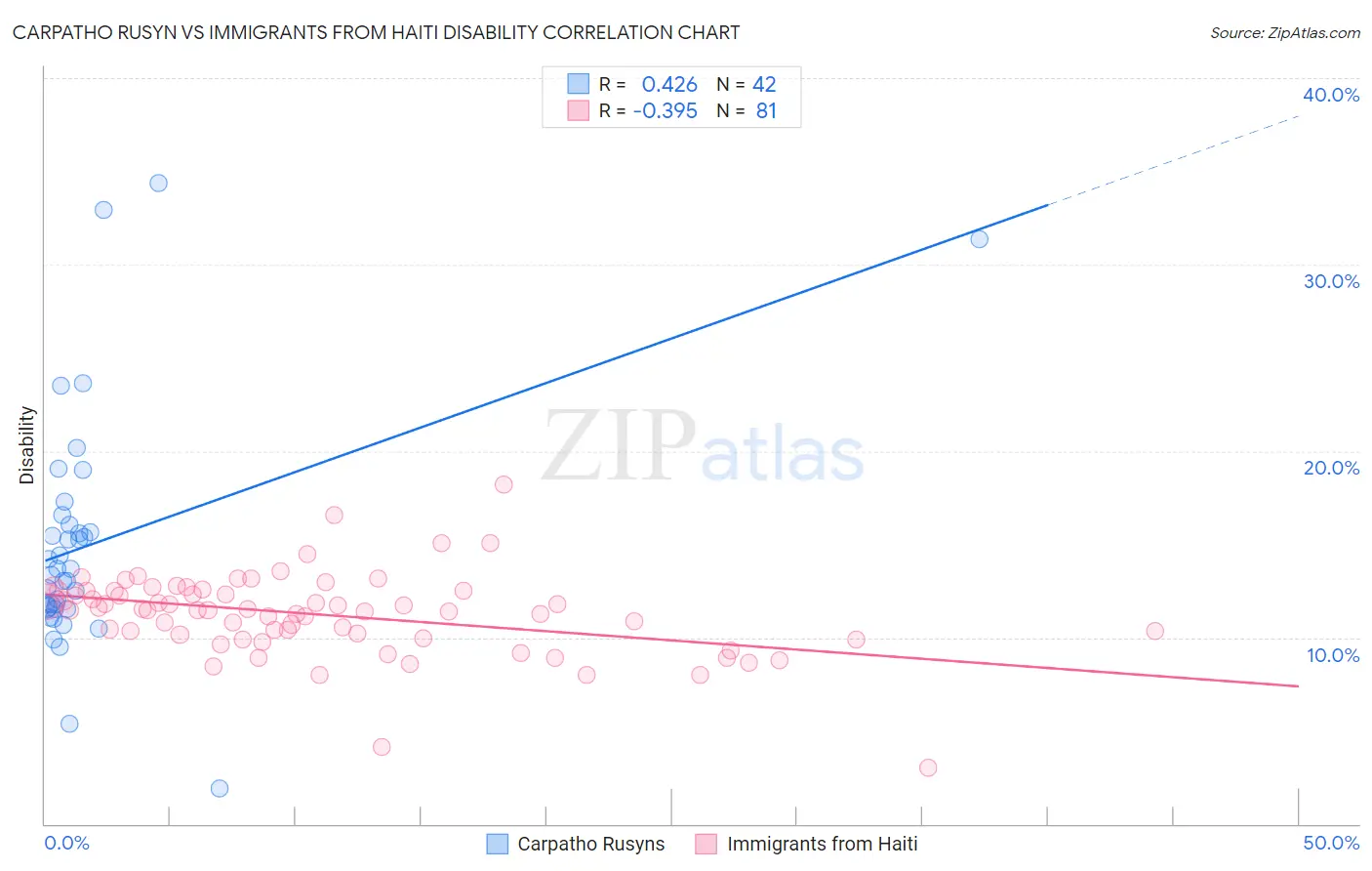 Carpatho Rusyn vs Immigrants from Haiti Disability