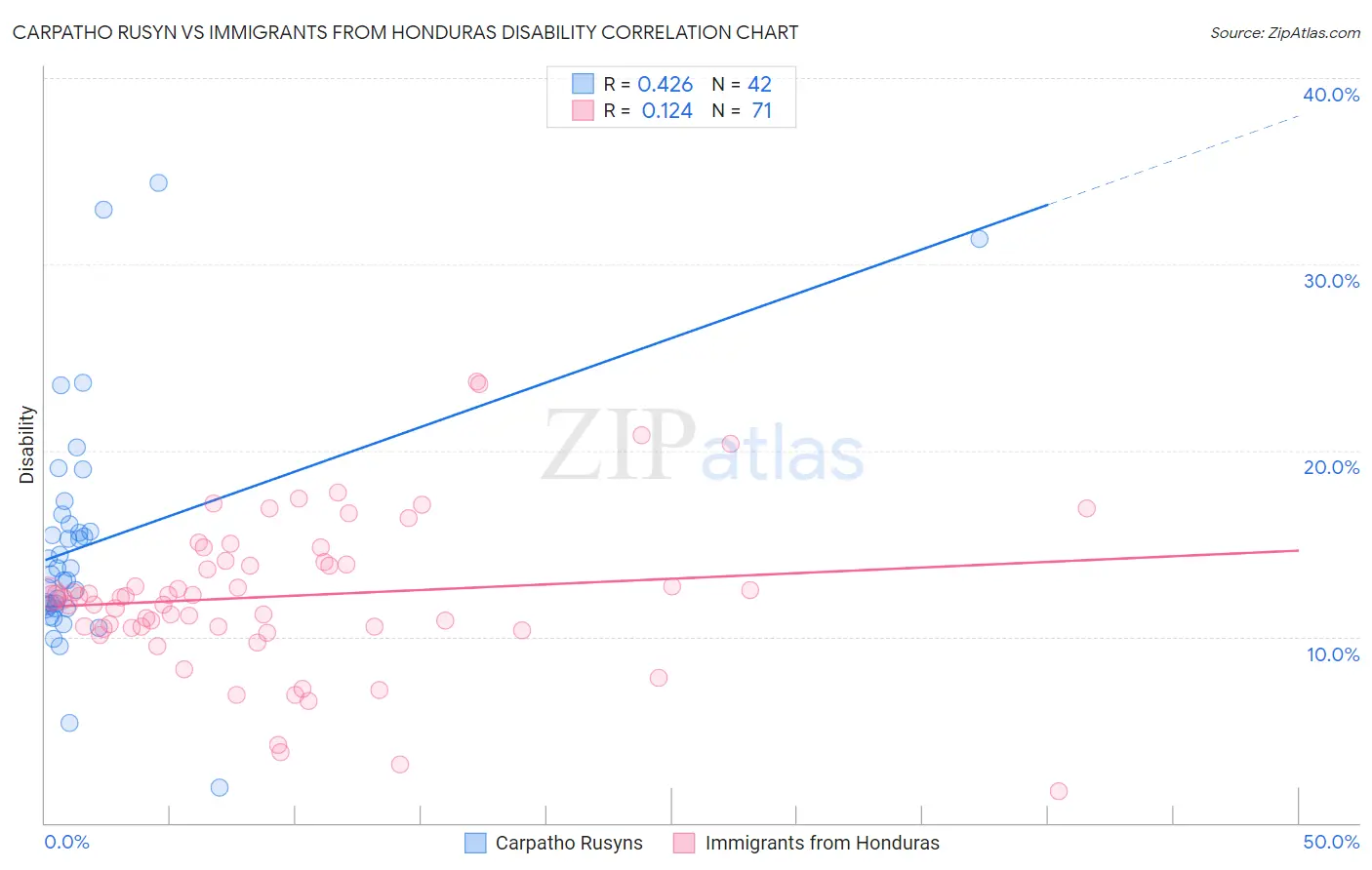 Carpatho Rusyn vs Immigrants from Honduras Disability