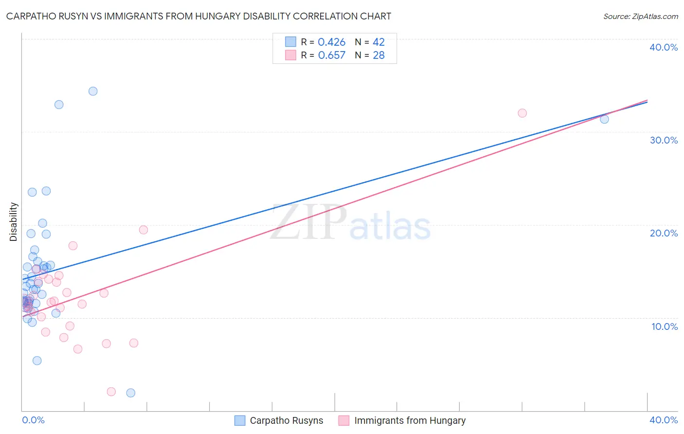 Carpatho Rusyn vs Immigrants from Hungary Disability
