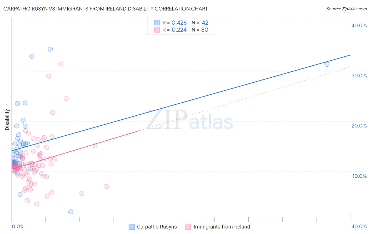 Carpatho Rusyn vs Immigrants from Ireland Disability