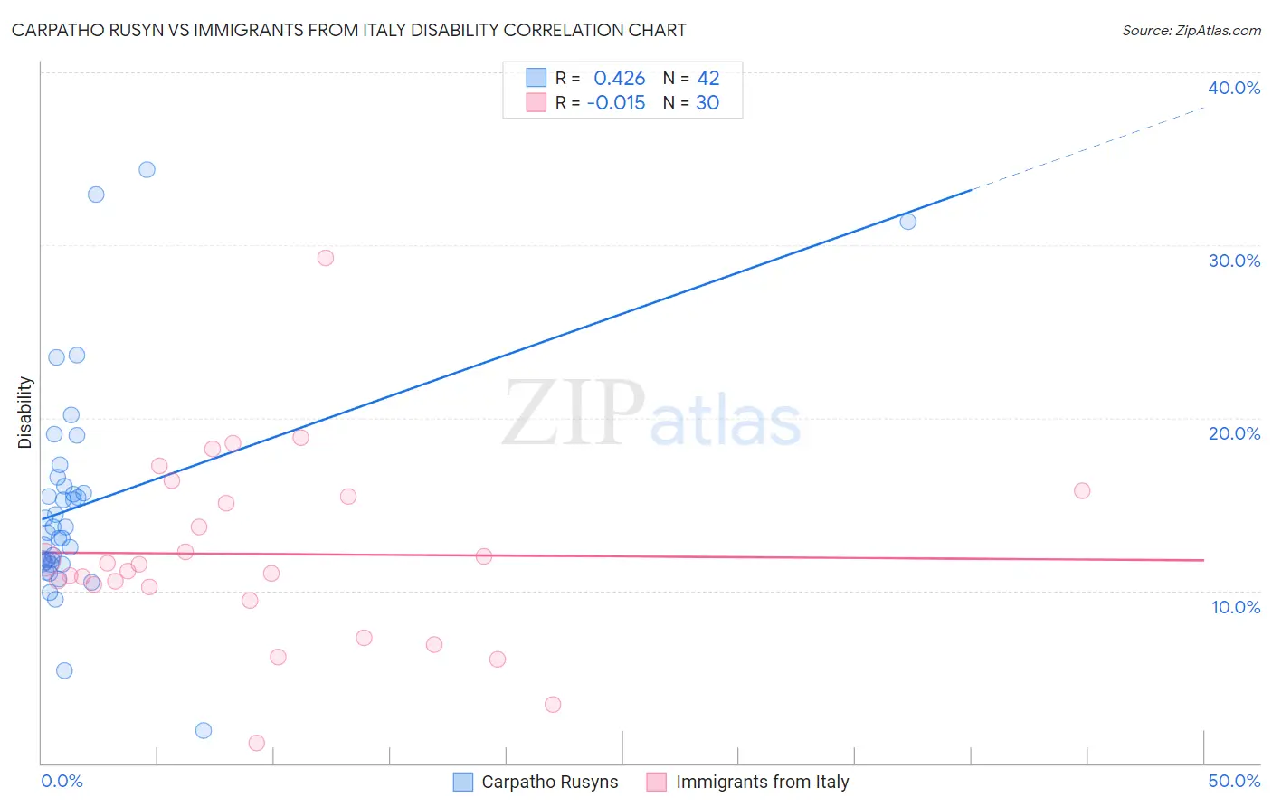 Carpatho Rusyn vs Immigrants from Italy Disability