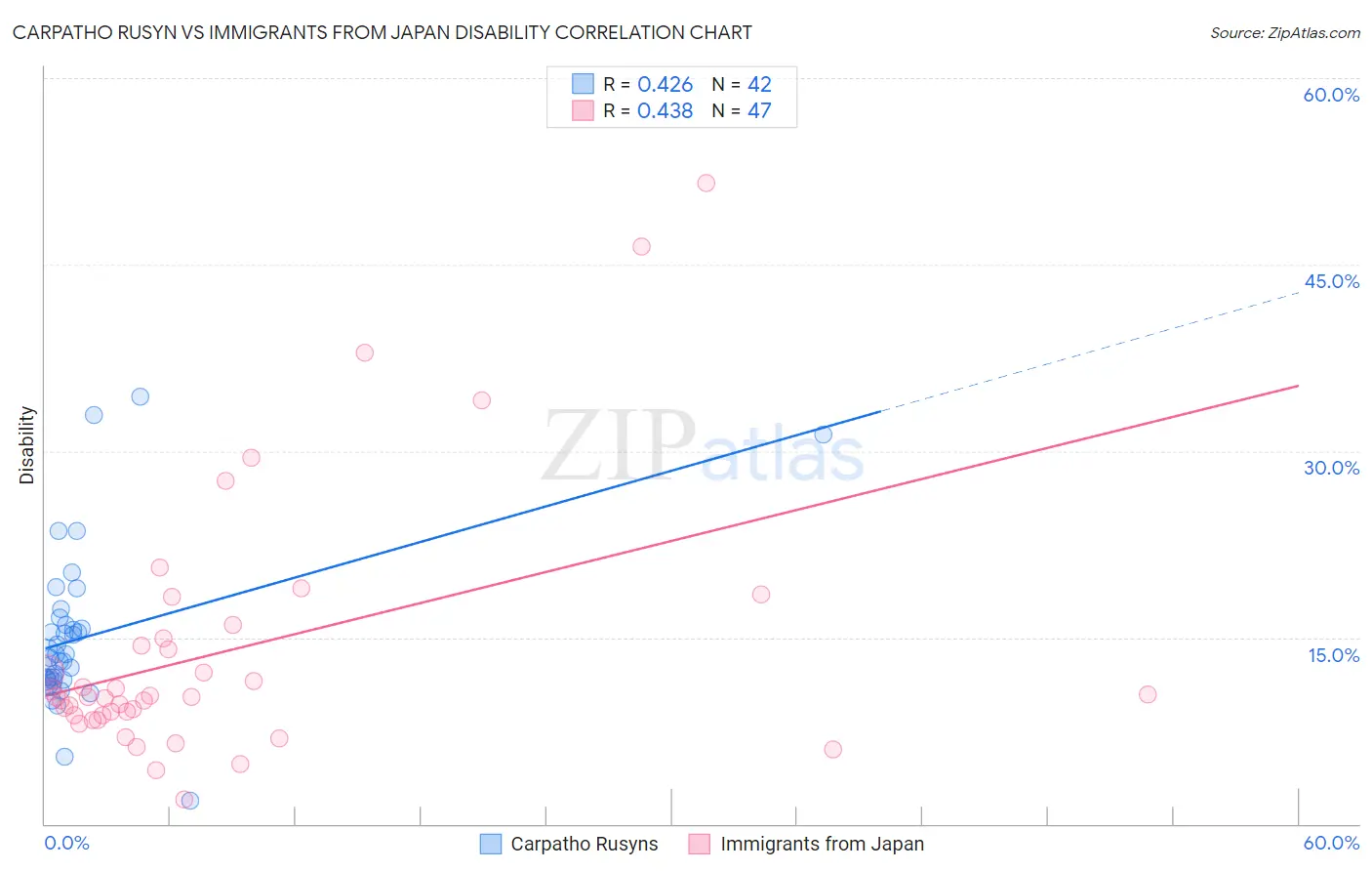 Carpatho Rusyn vs Immigrants from Japan Disability