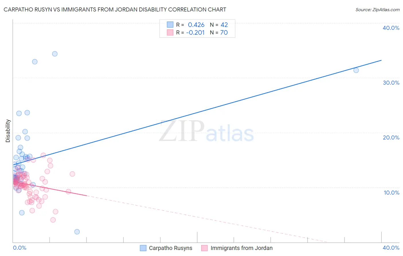 Carpatho Rusyn vs Immigrants from Jordan Disability