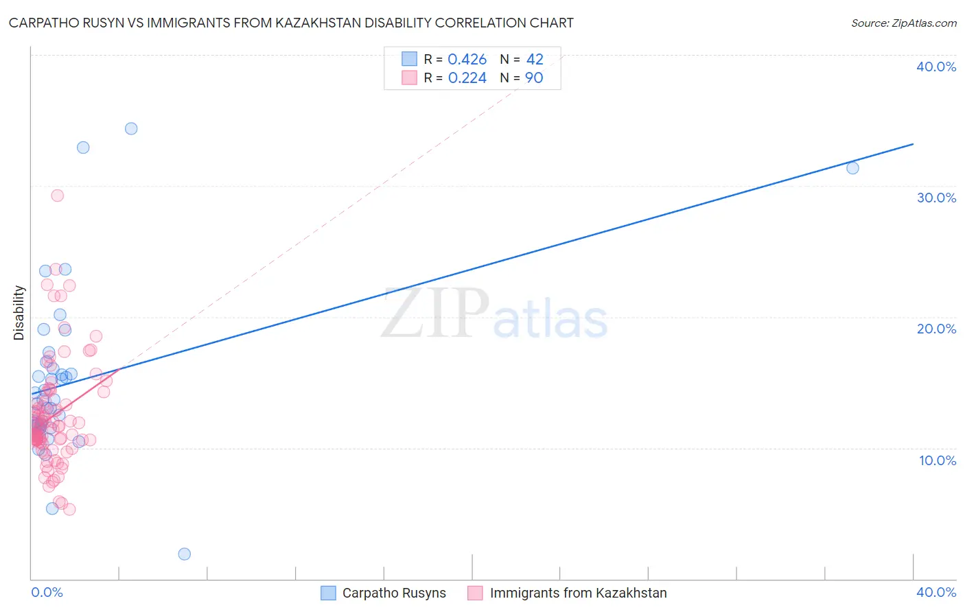 Carpatho Rusyn vs Immigrants from Kazakhstan Disability