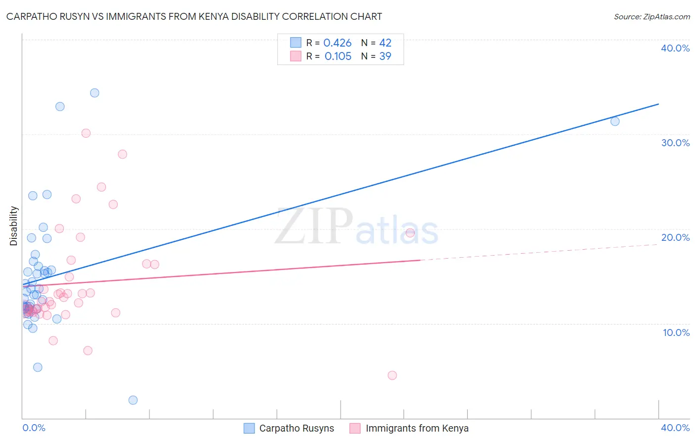Carpatho Rusyn vs Immigrants from Kenya Disability