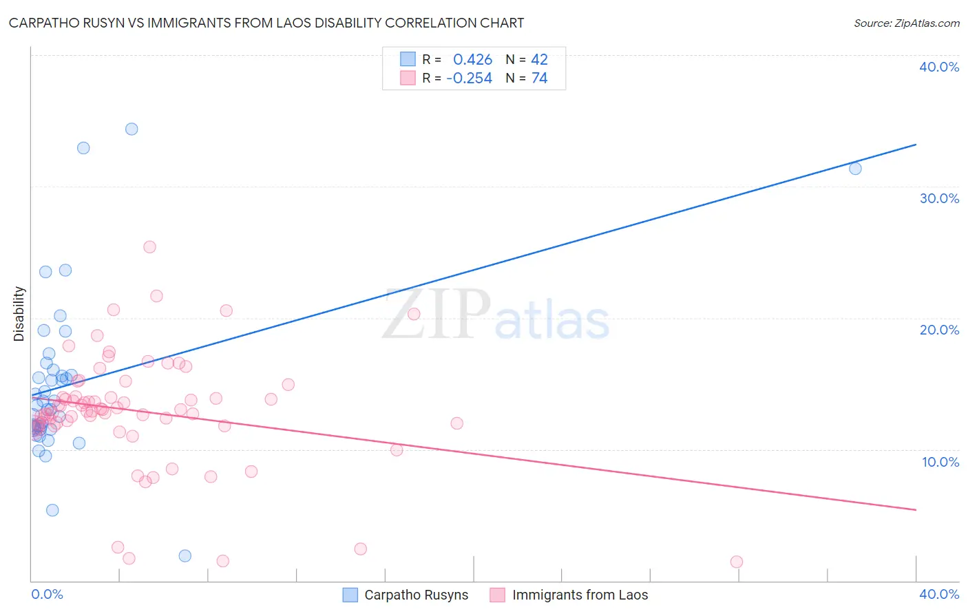 Carpatho Rusyn vs Immigrants from Laos Disability