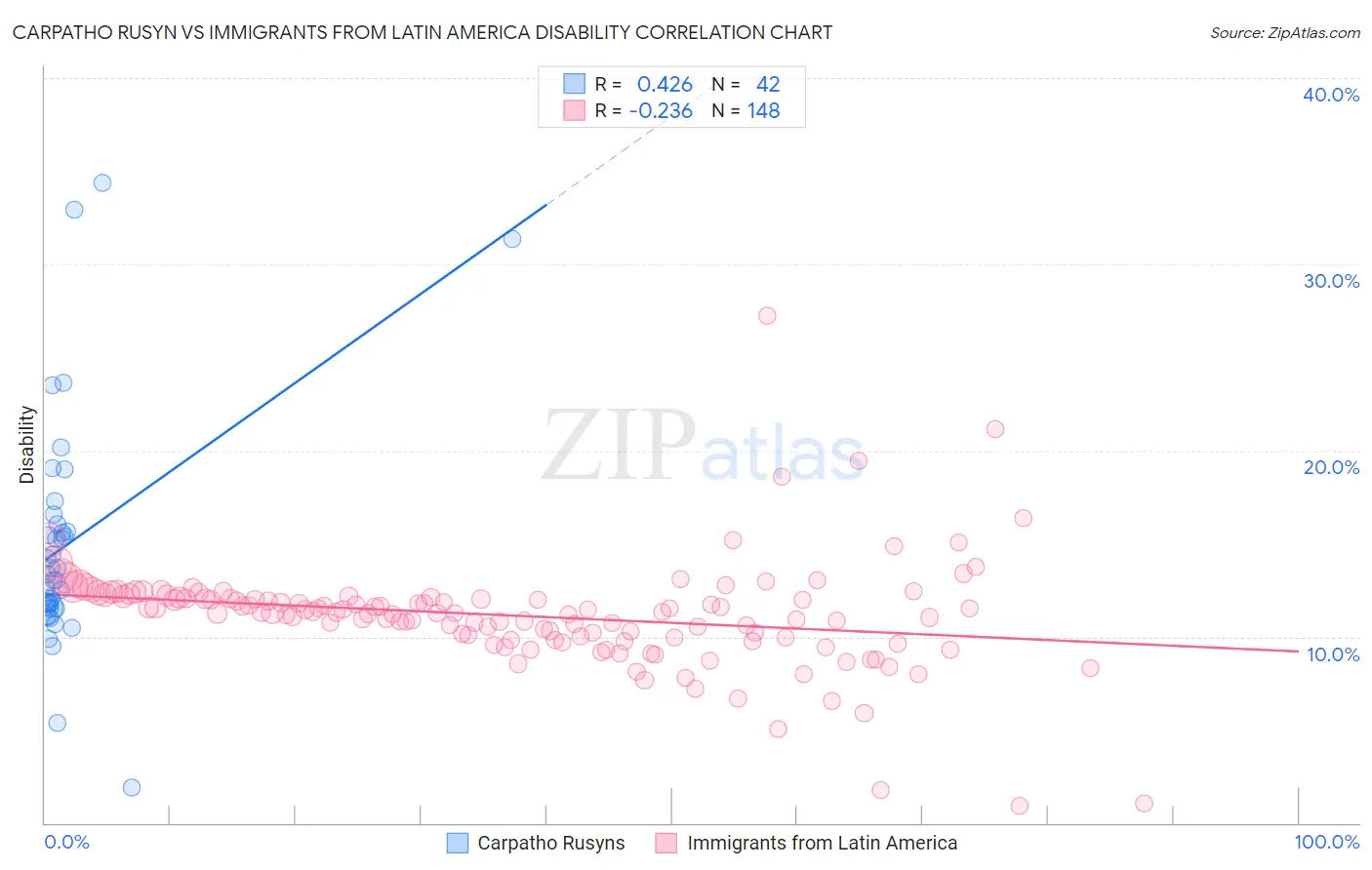 Carpatho Rusyn vs Immigrants from Latin America Disability