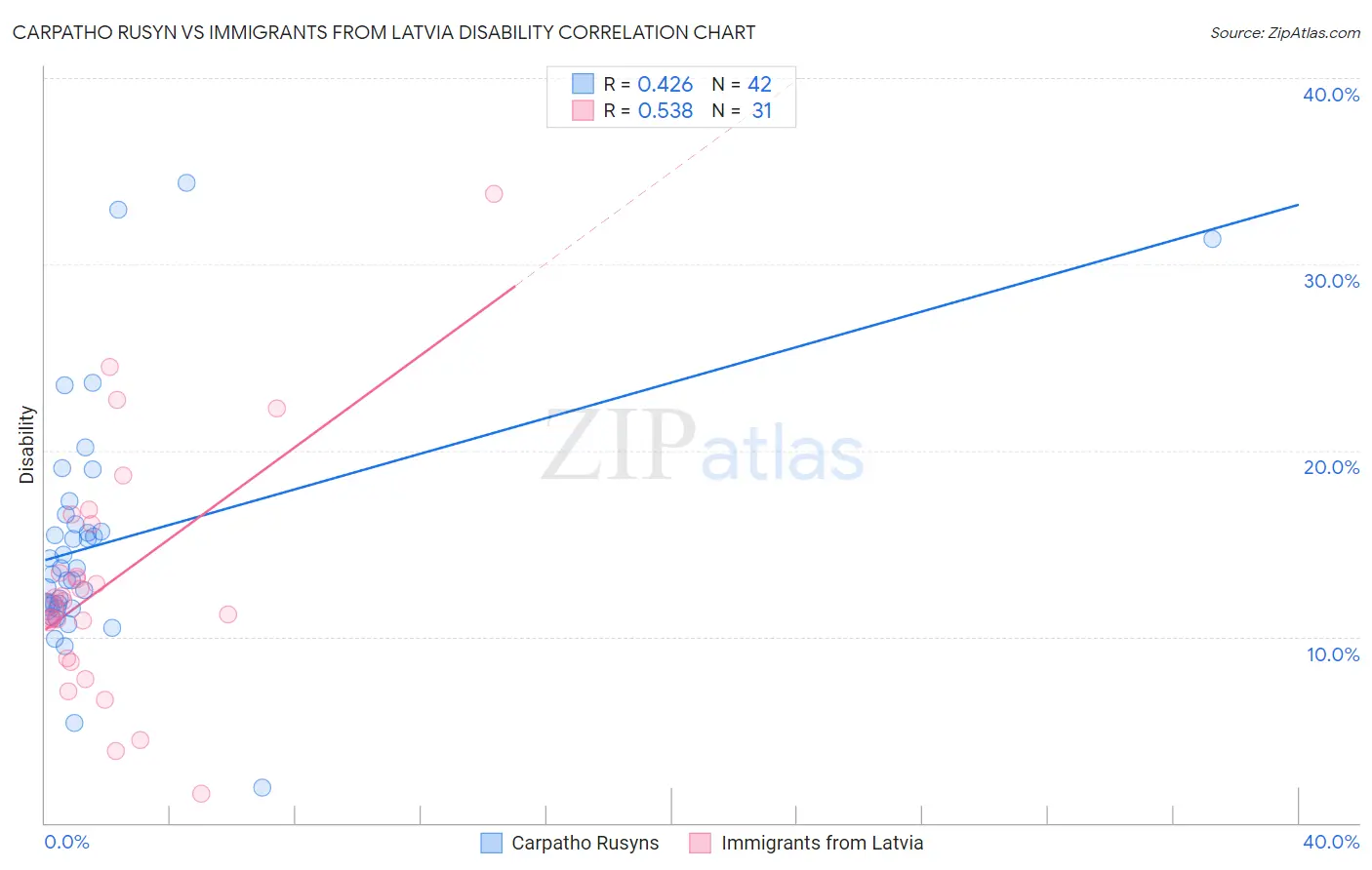 Carpatho Rusyn vs Immigrants from Latvia Disability