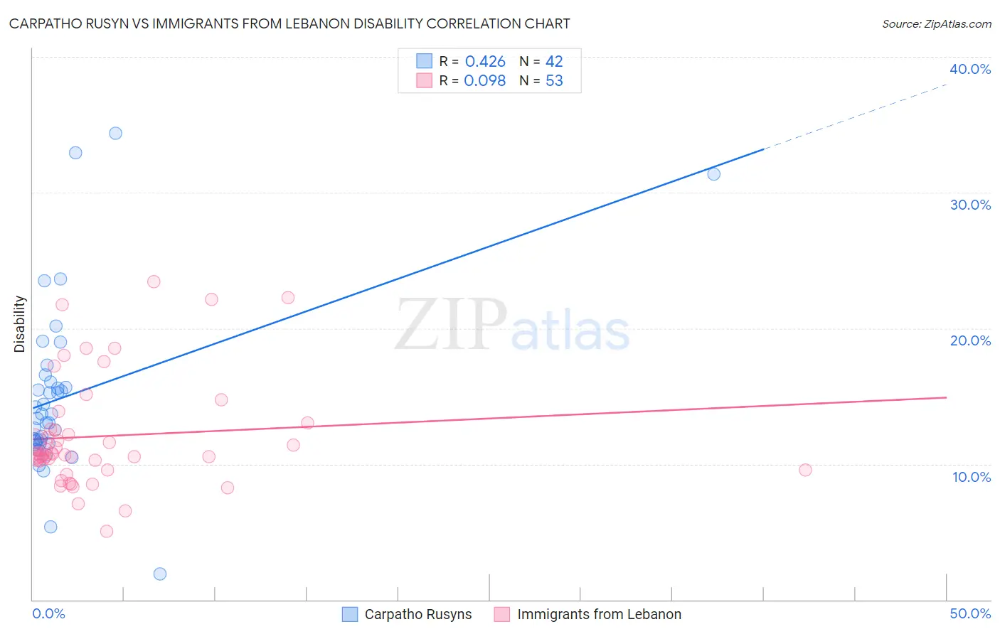 Carpatho Rusyn vs Immigrants from Lebanon Disability