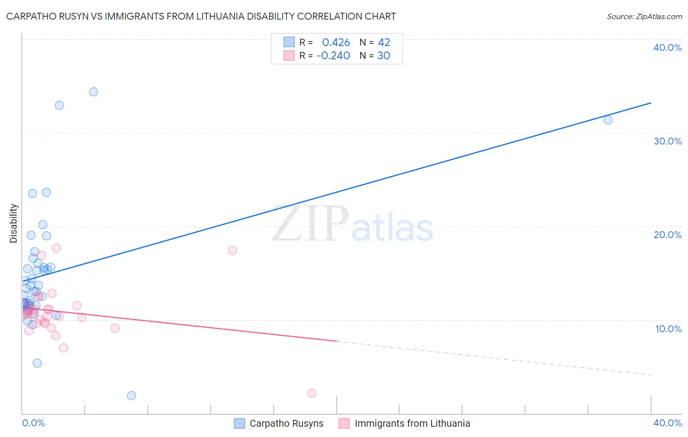 Carpatho Rusyn vs Immigrants from Lithuania Disability