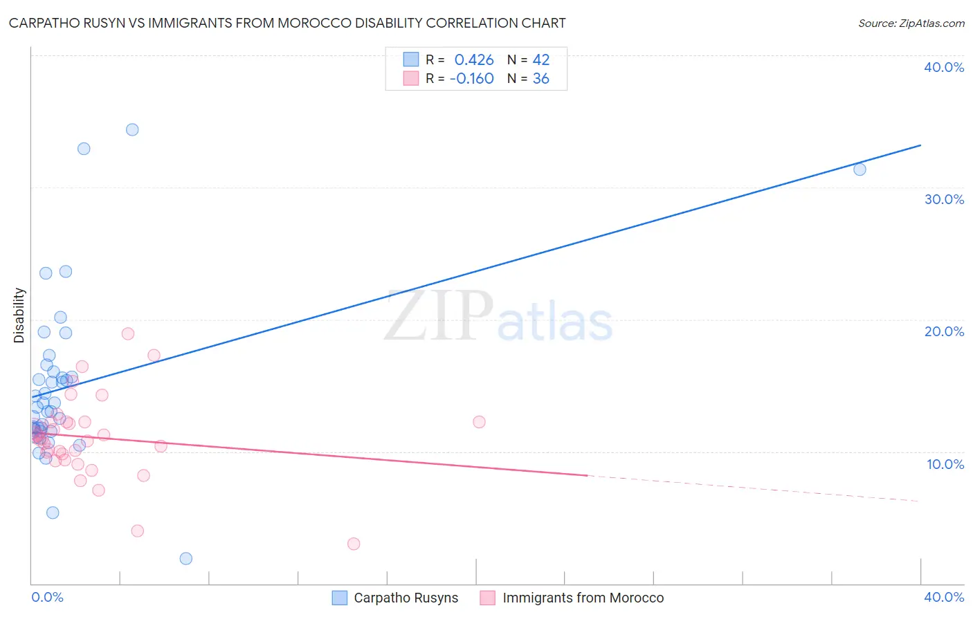 Carpatho Rusyn vs Immigrants from Morocco Disability