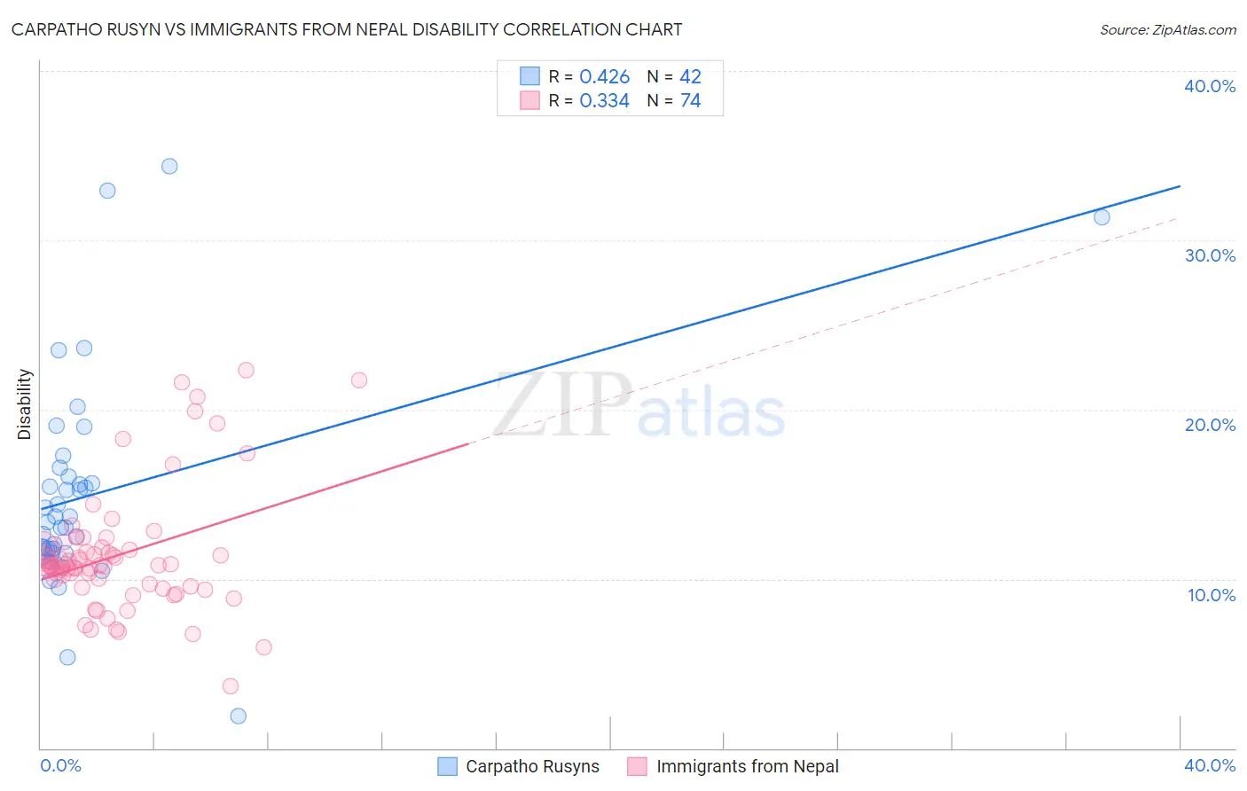 Carpatho Rusyn vs Immigrants from Nepal Disability