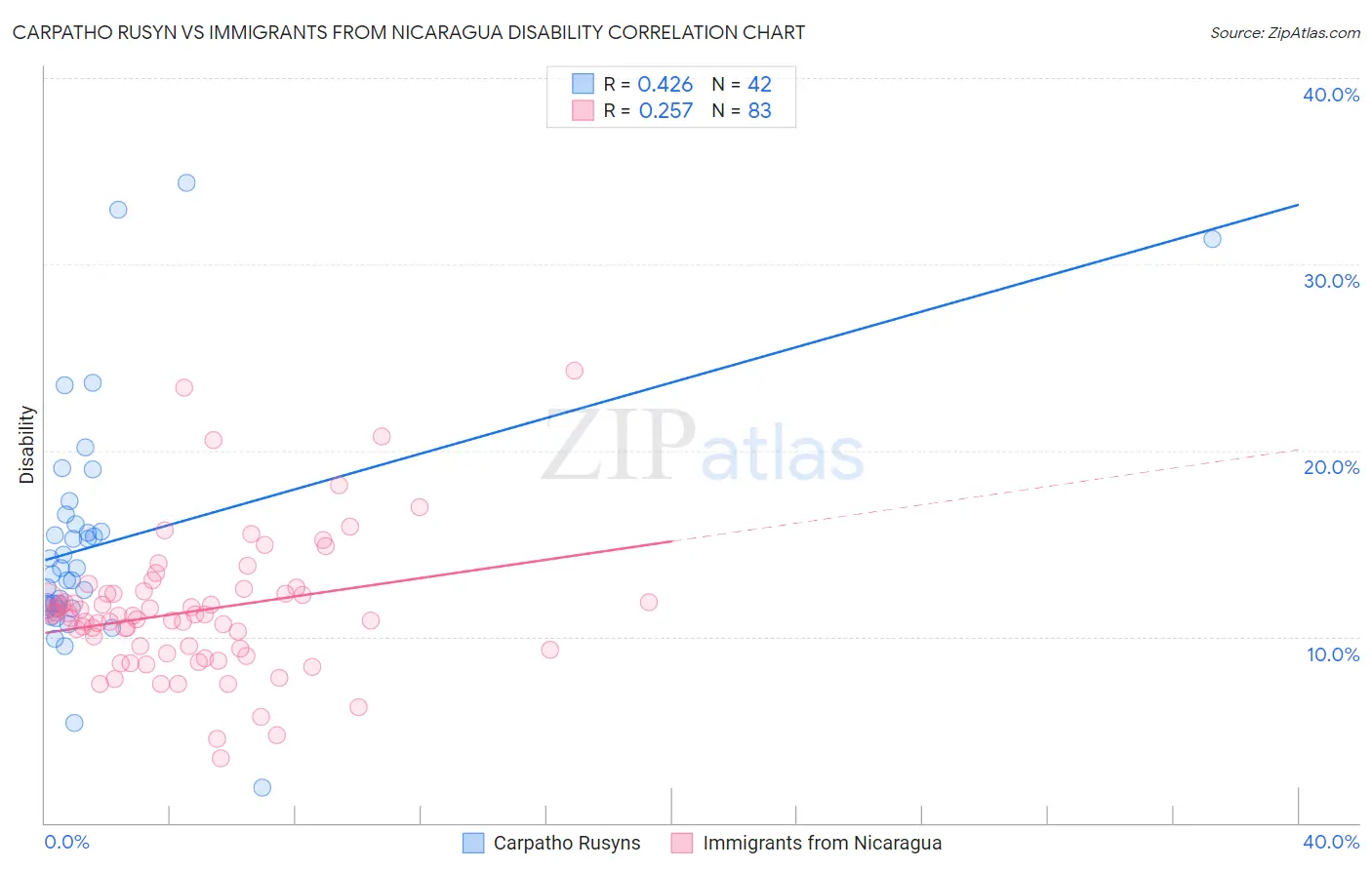 Carpatho Rusyn vs Immigrants from Nicaragua Disability
