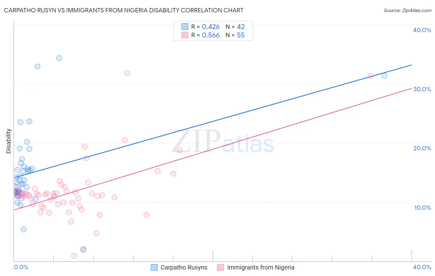 Carpatho Rusyn vs Immigrants from Nigeria Disability