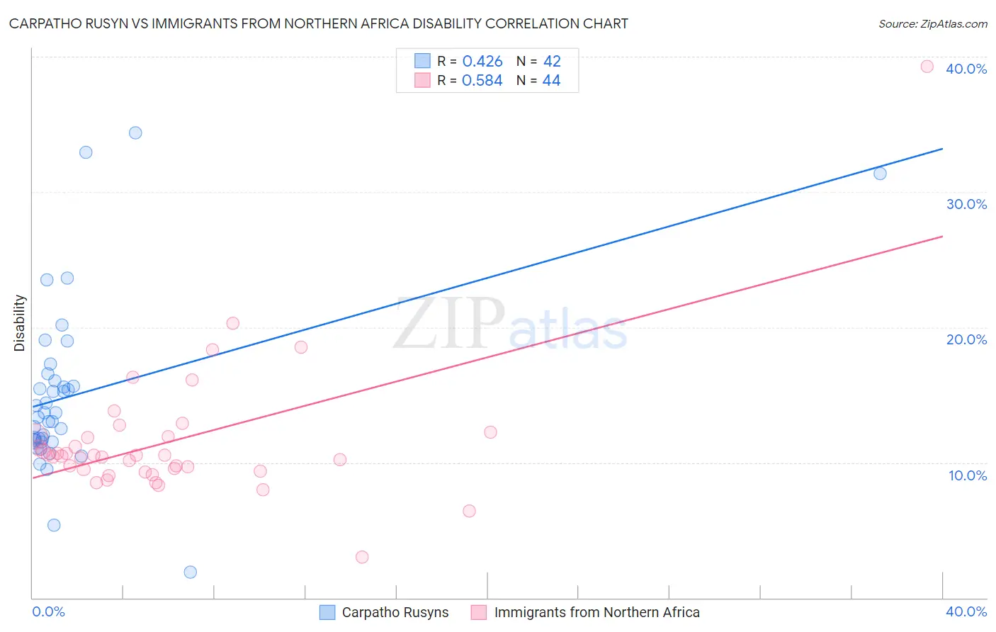Carpatho Rusyn vs Immigrants from Northern Africa Disability