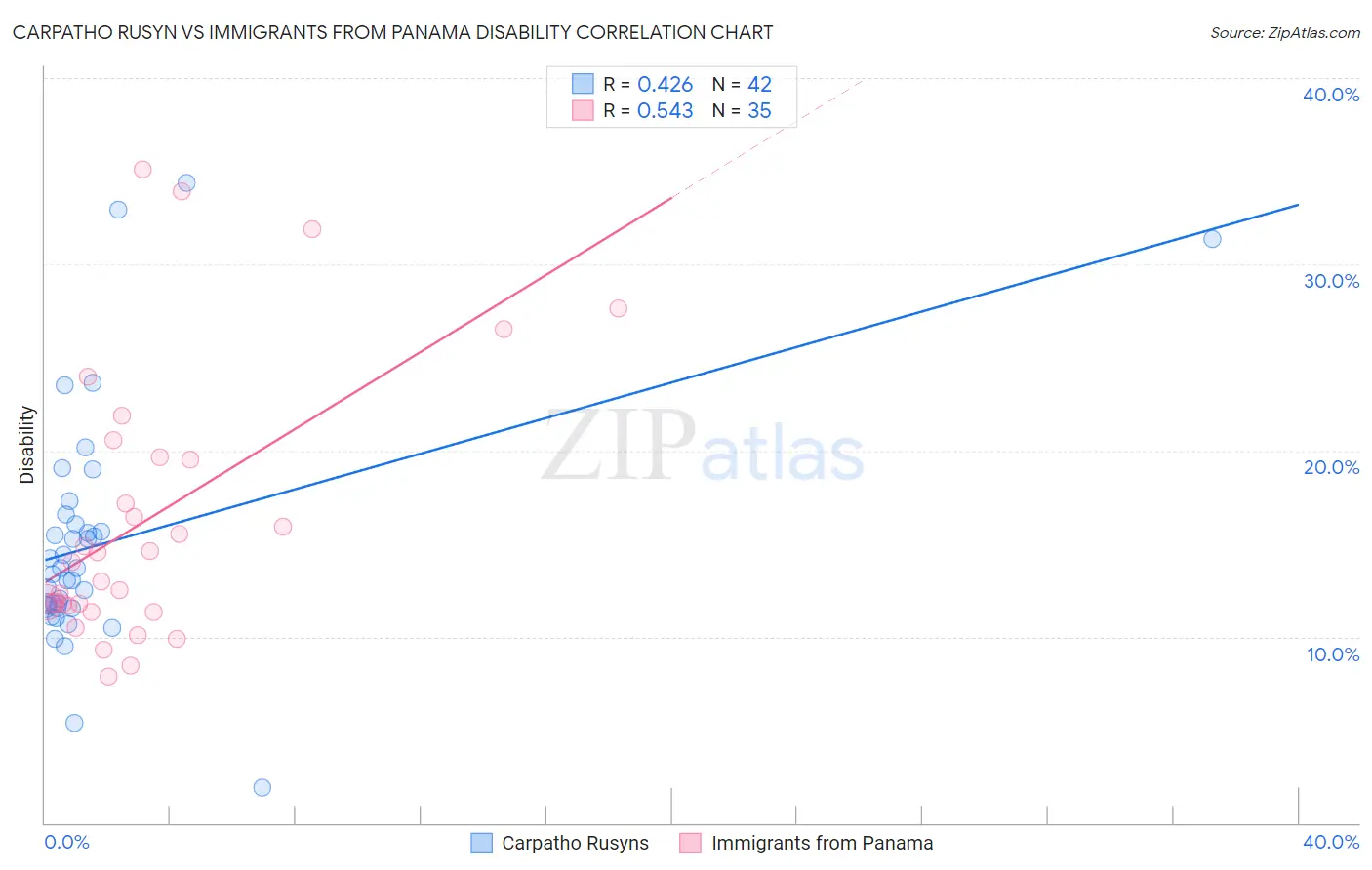 Carpatho Rusyn vs Immigrants from Panama Disability