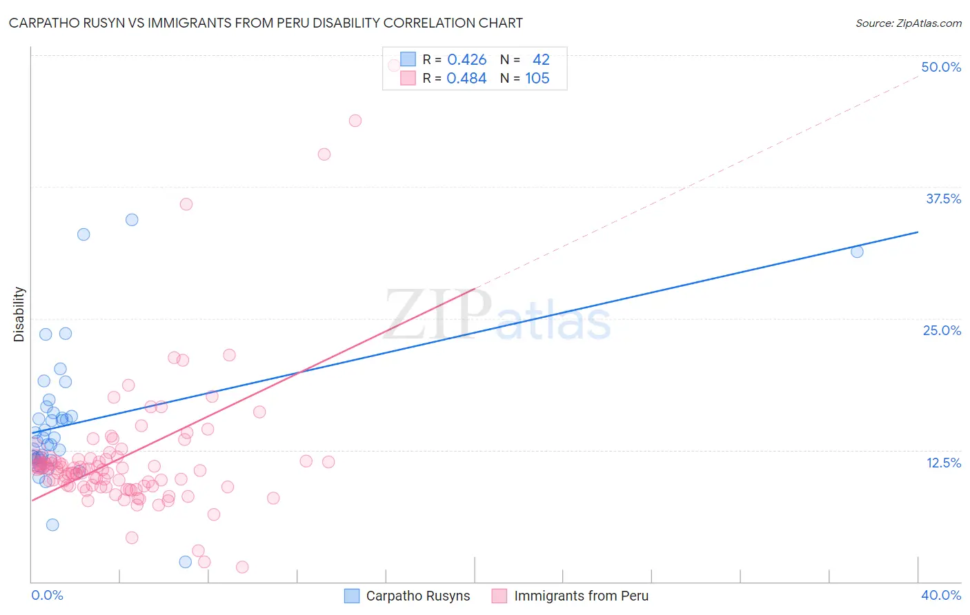 Carpatho Rusyn vs Immigrants from Peru Disability