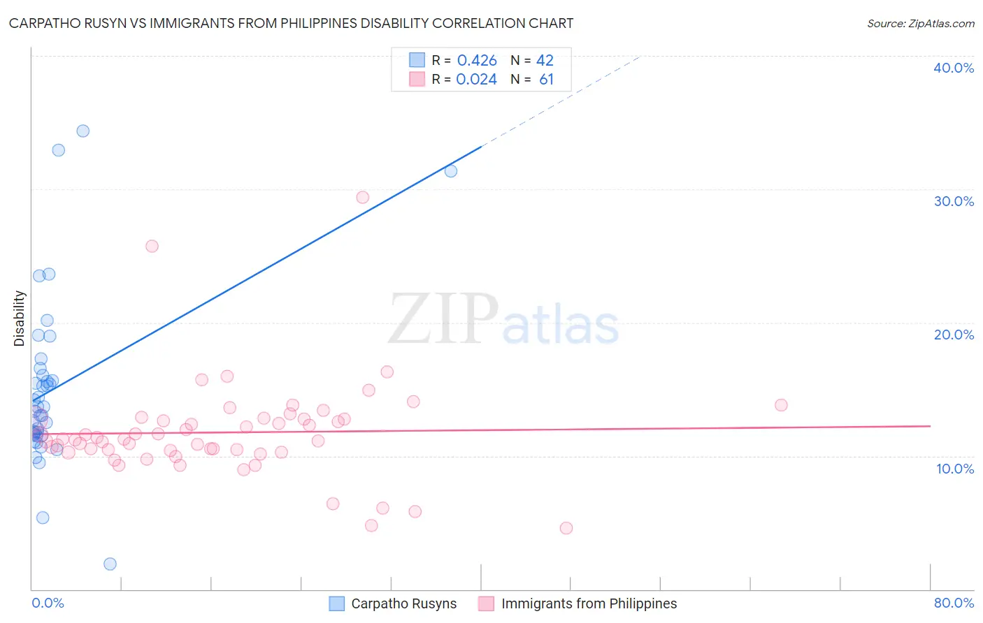 Carpatho Rusyn vs Immigrants from Philippines Disability