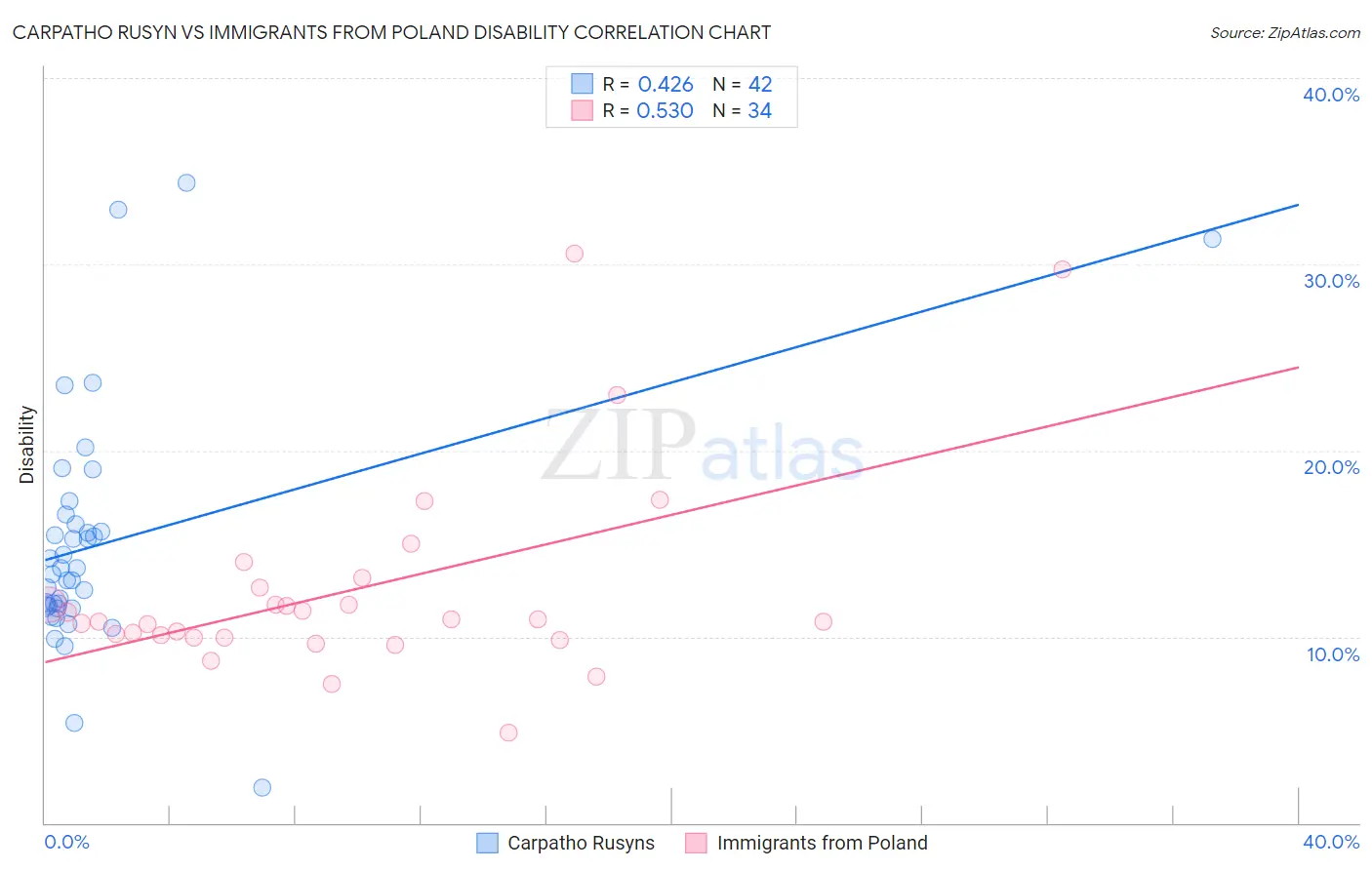 Carpatho Rusyn vs Immigrants from Poland Disability