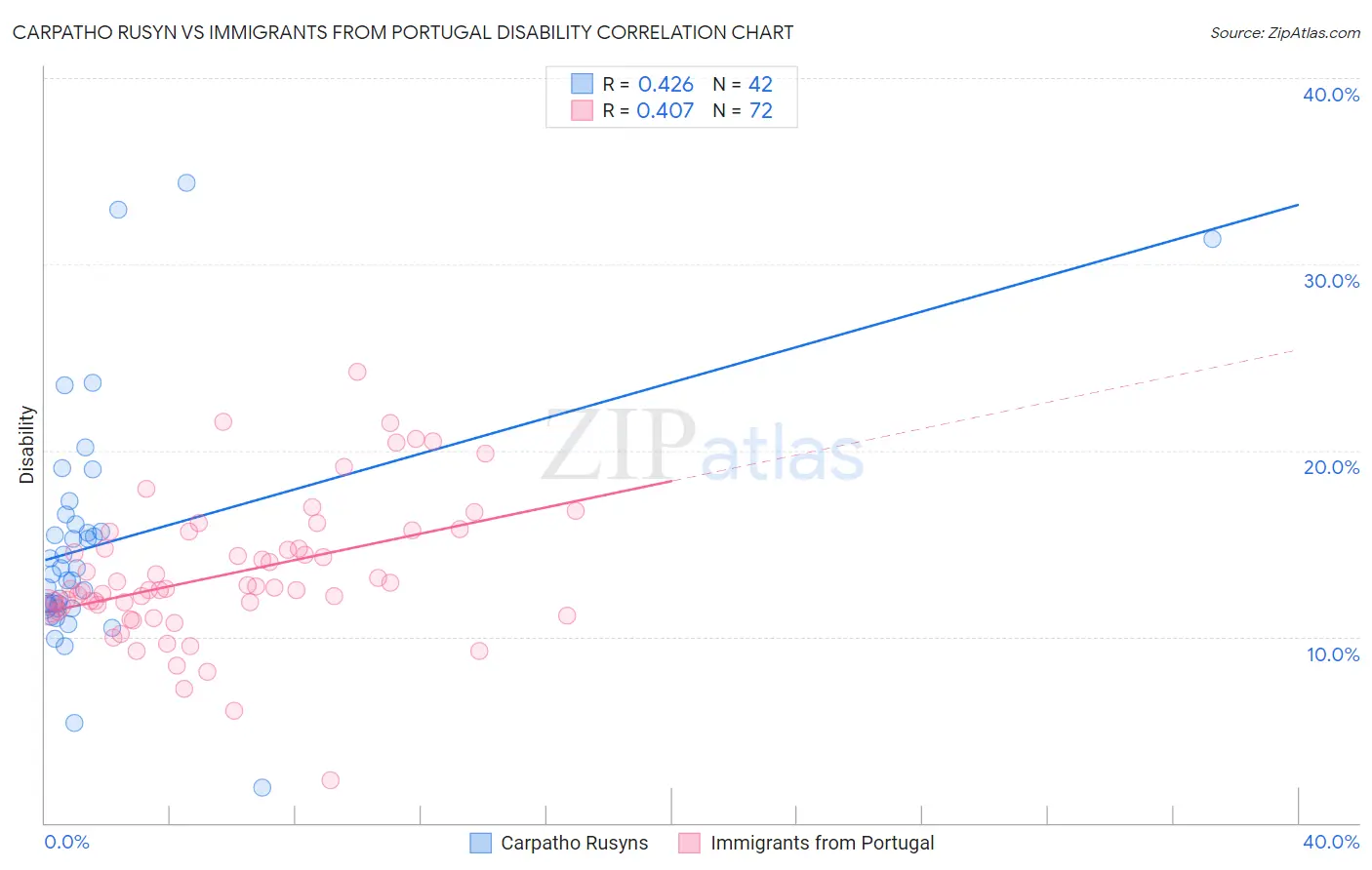 Carpatho Rusyn vs Immigrants from Portugal Disability