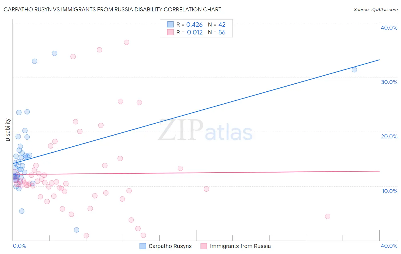 Carpatho Rusyn vs Immigrants from Russia Disability