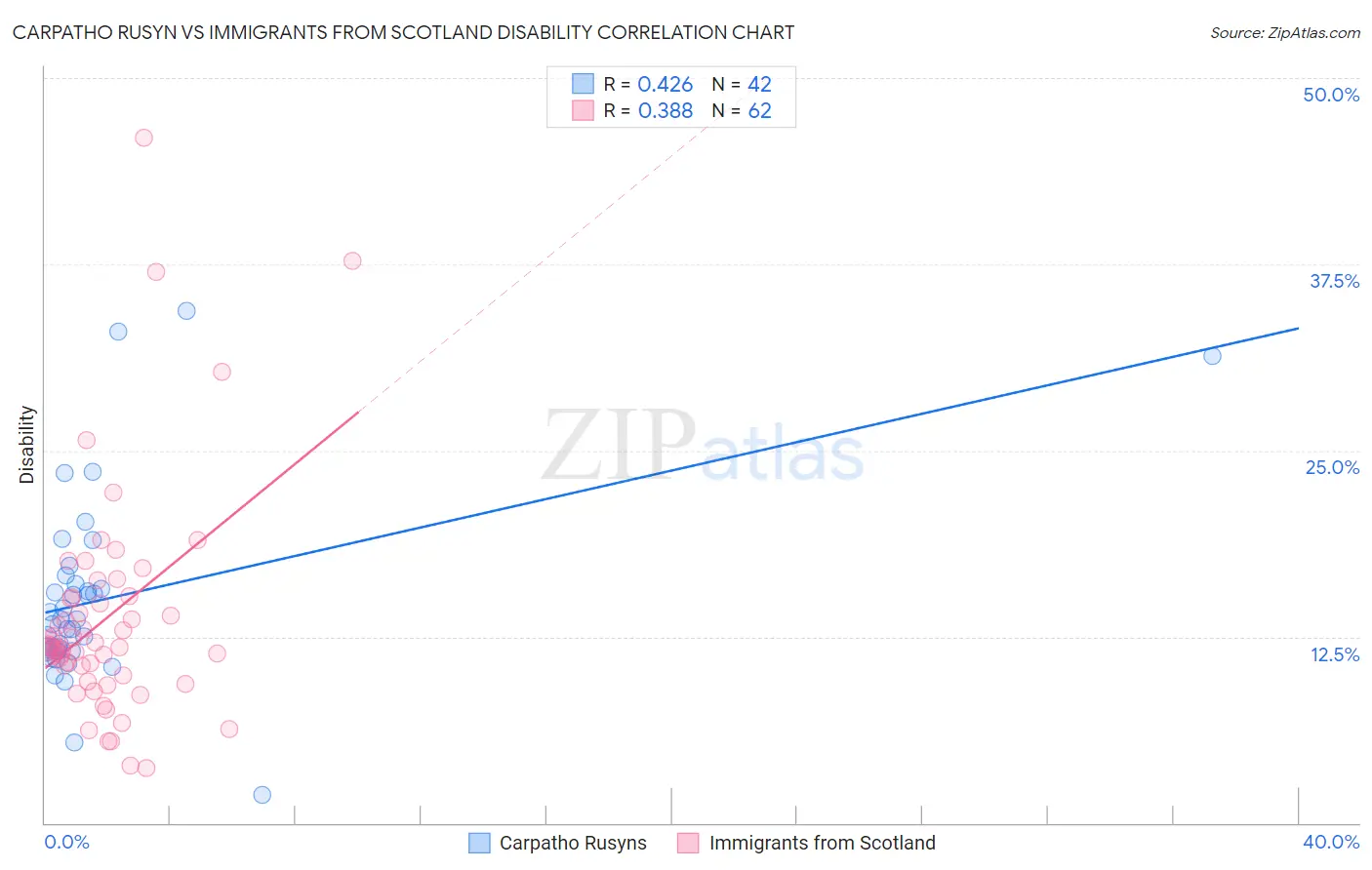 Carpatho Rusyn vs Immigrants from Scotland Disability