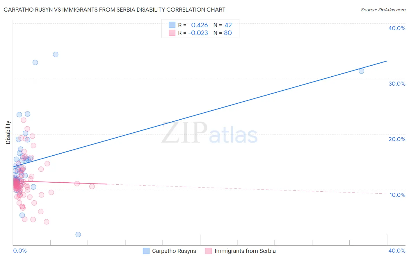 Carpatho Rusyn vs Immigrants from Serbia Disability