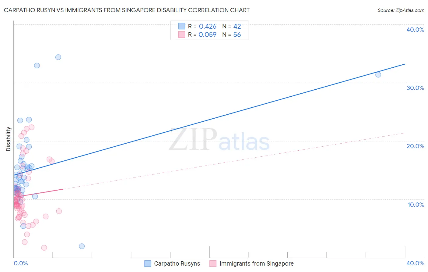Carpatho Rusyn vs Immigrants from Singapore Disability