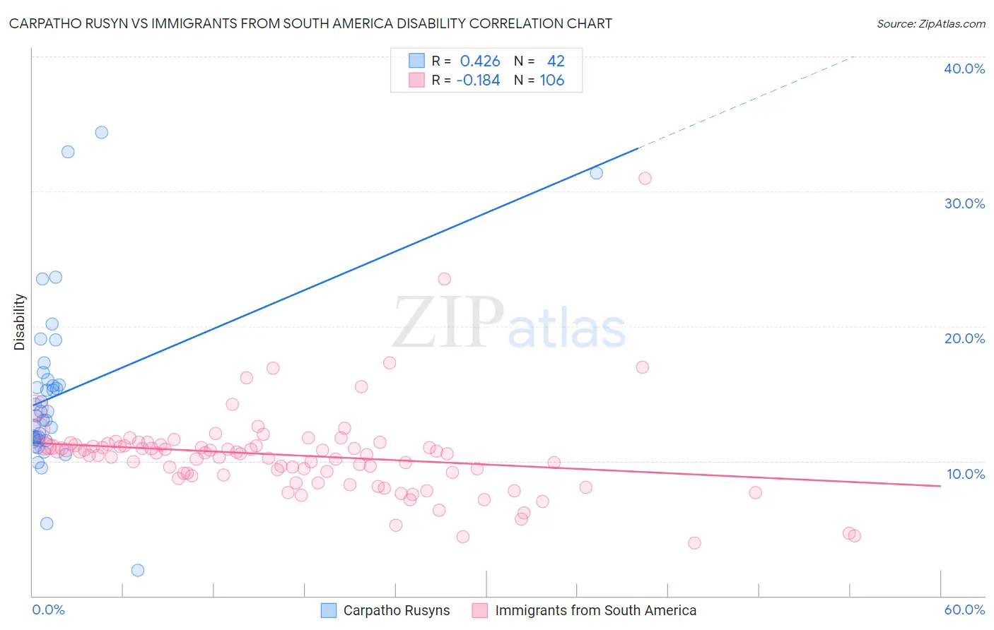 Carpatho Rusyn vs Immigrants from South America Disability