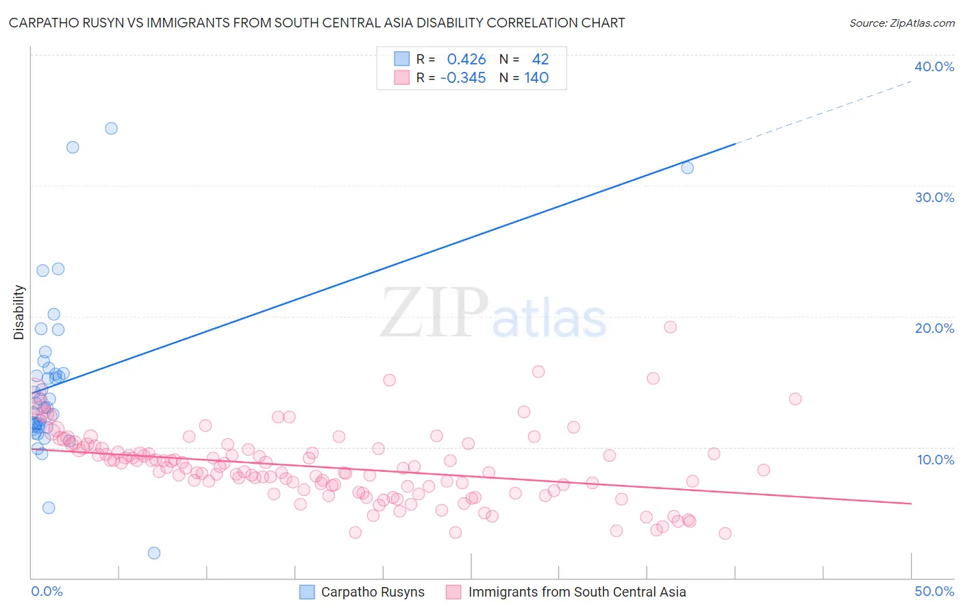 Carpatho Rusyn vs Immigrants from South Central Asia Disability