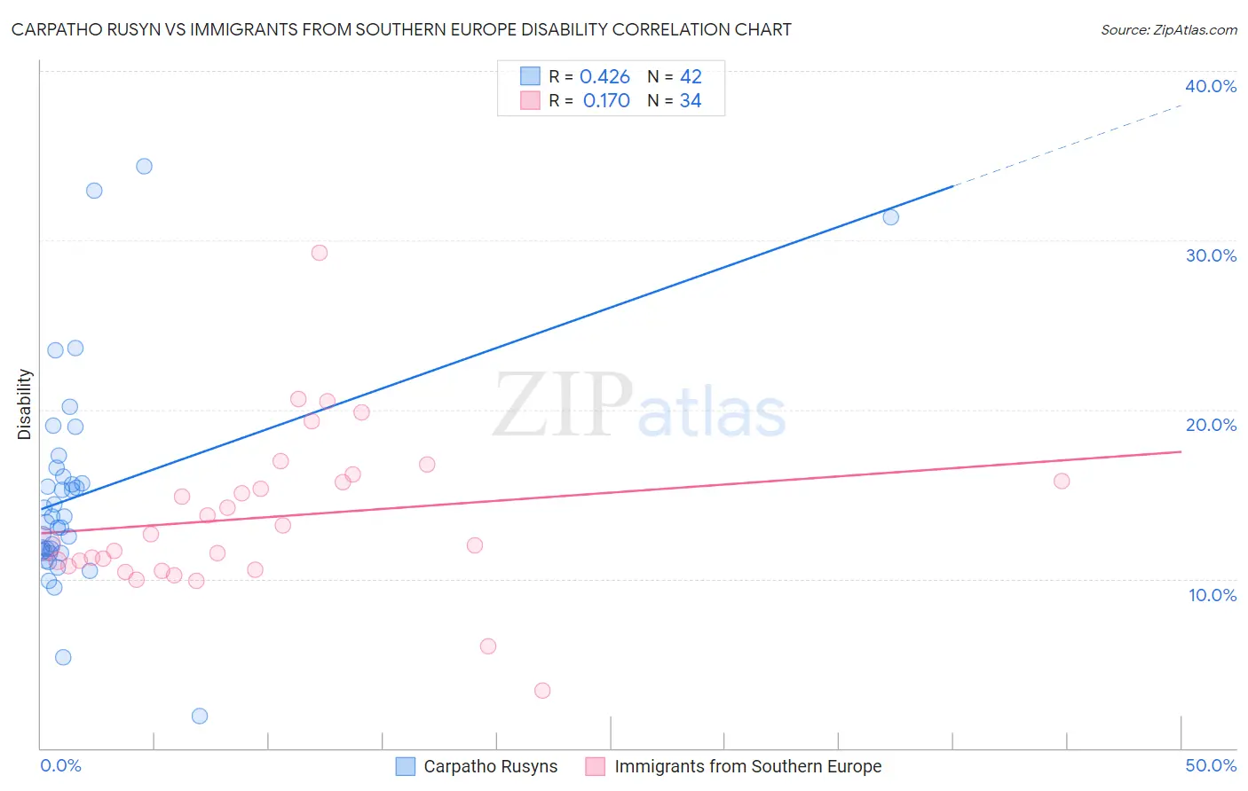 Carpatho Rusyn vs Immigrants from Southern Europe Disability