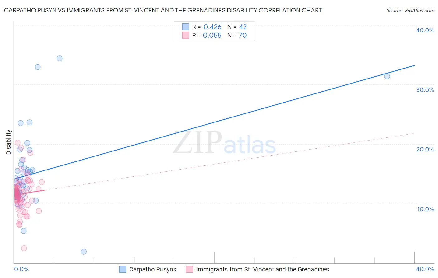 Carpatho Rusyn vs Immigrants from St. Vincent and the Grenadines Disability