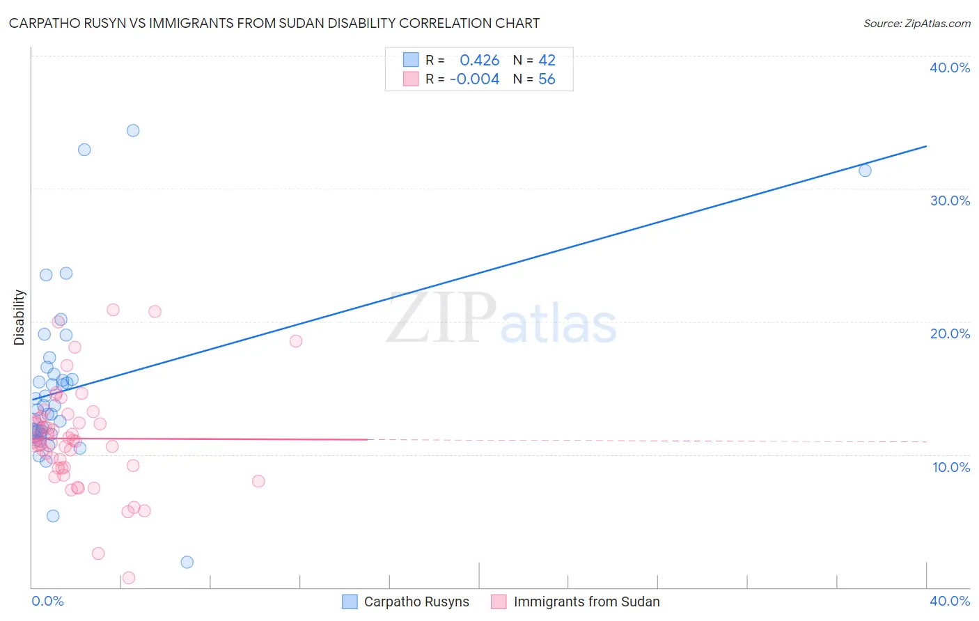 Carpatho Rusyn vs Immigrants from Sudan Disability