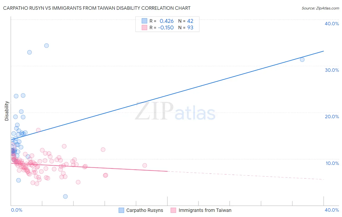 Carpatho Rusyn vs Immigrants from Taiwan Disability