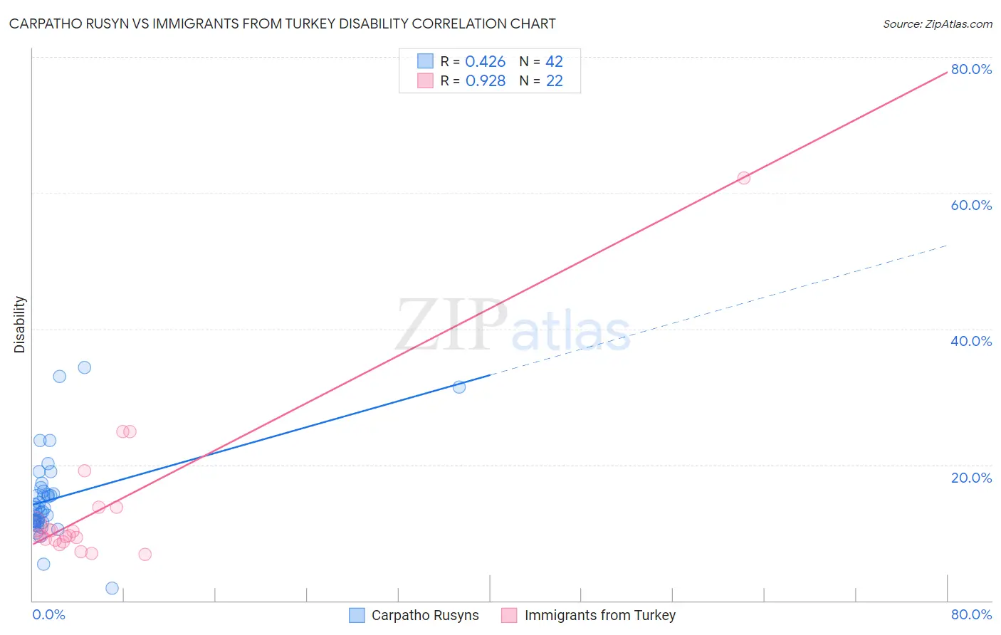 Carpatho Rusyn vs Immigrants from Turkey Disability