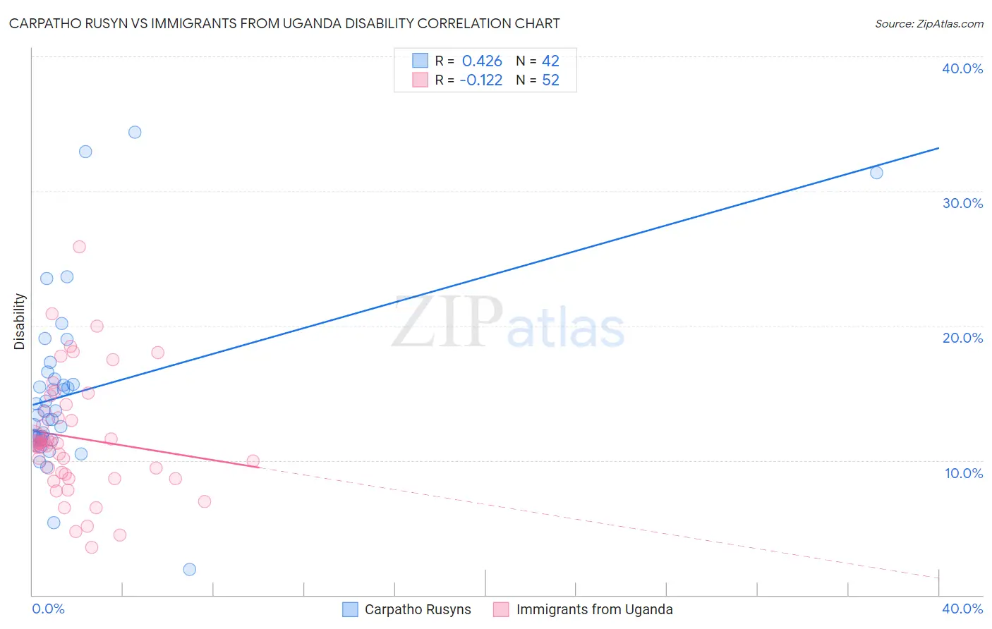 Carpatho Rusyn vs Immigrants from Uganda Disability