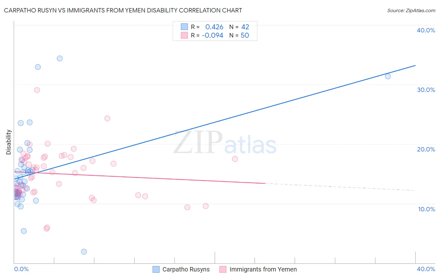 Carpatho Rusyn vs Immigrants from Yemen Disability