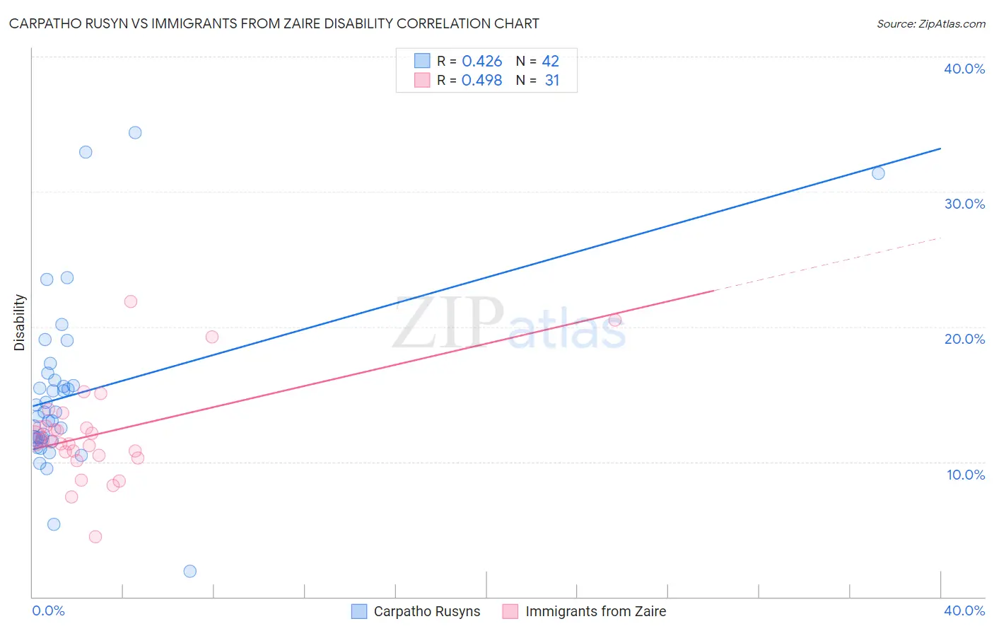 Carpatho Rusyn vs Immigrants from Zaire Disability