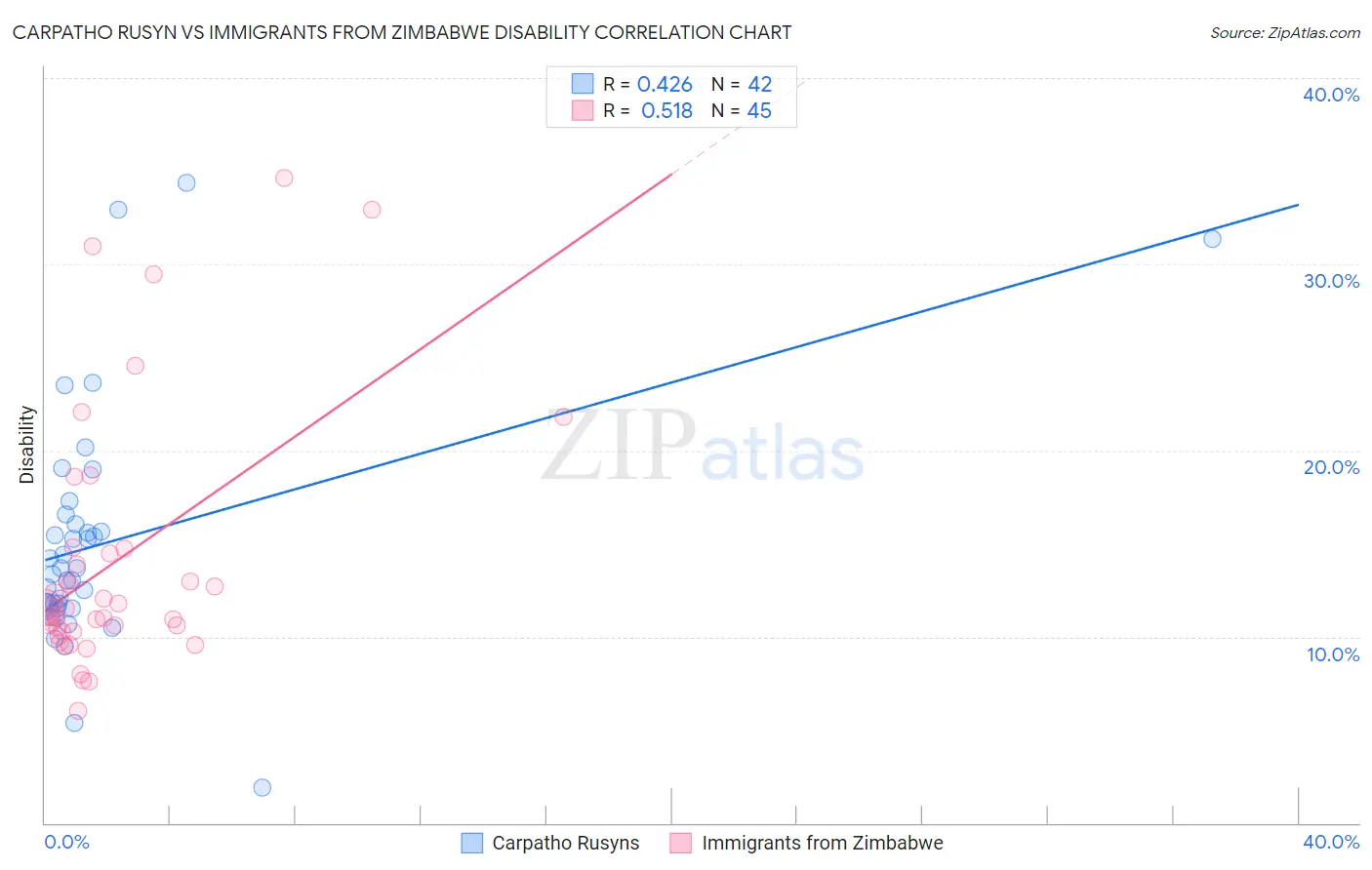 Carpatho Rusyn vs Immigrants from Zimbabwe Disability