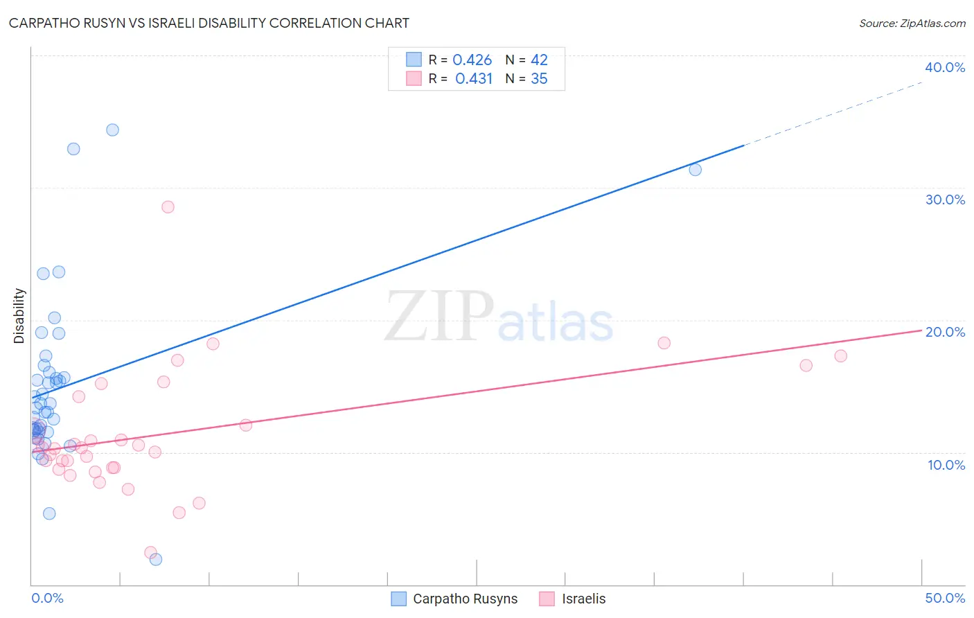 Carpatho Rusyn vs Israeli Disability