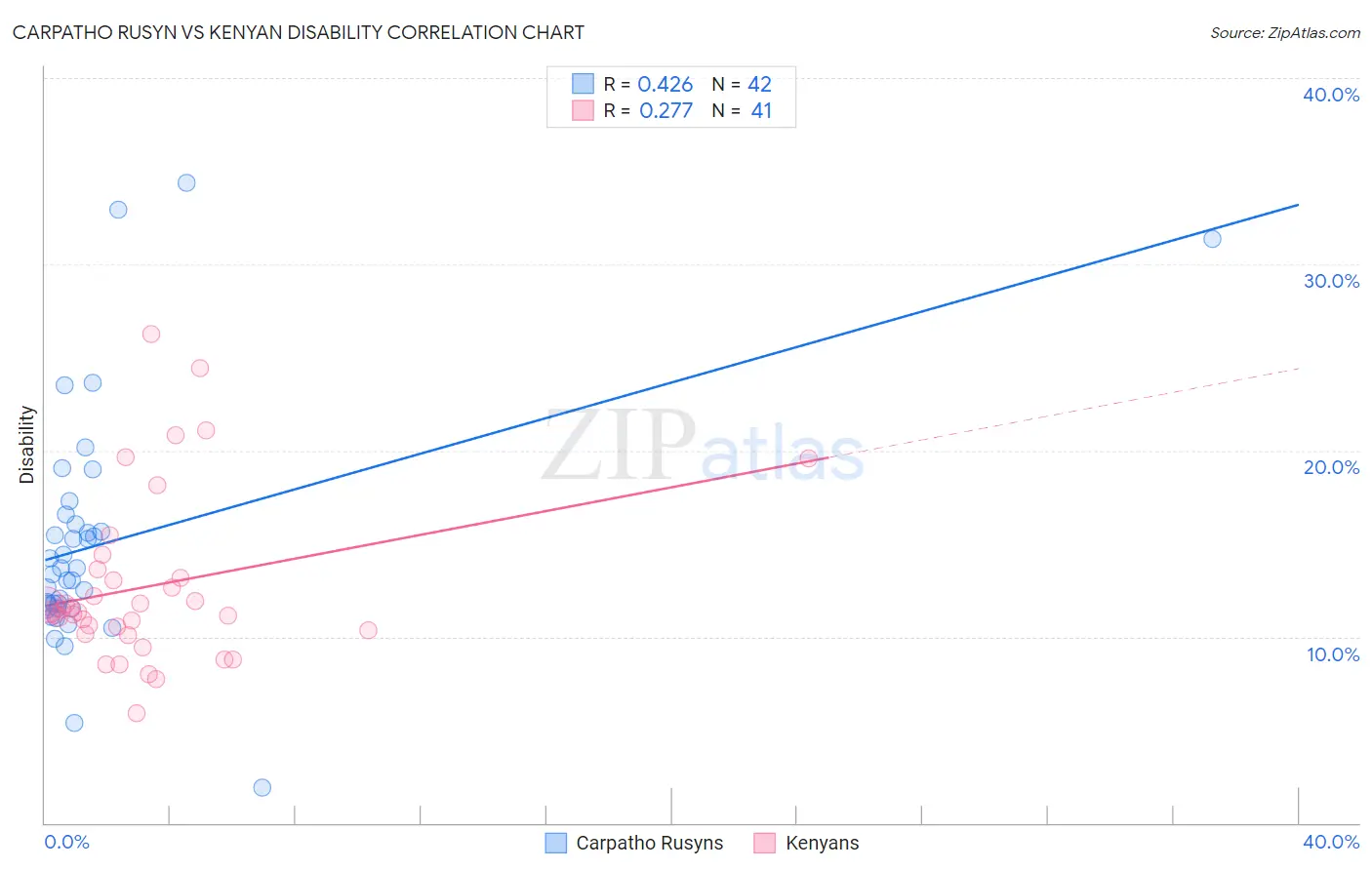 Carpatho Rusyn vs Kenyan Disability