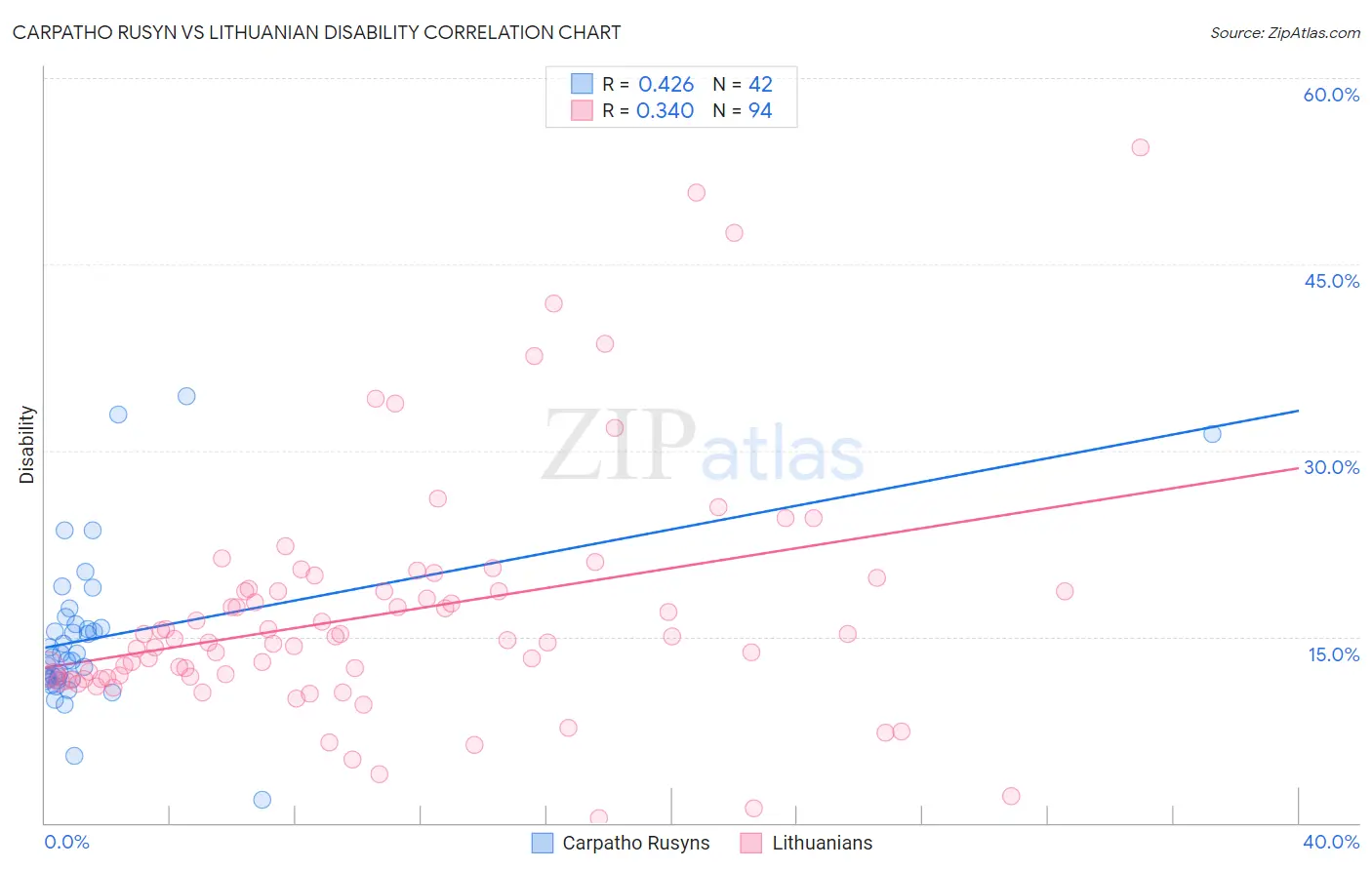 Carpatho Rusyn vs Lithuanian Disability