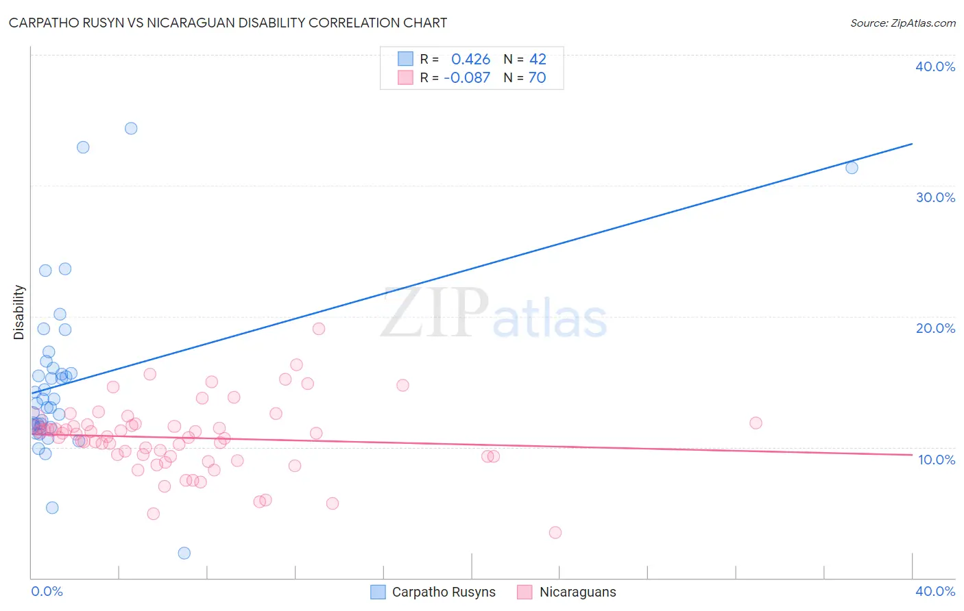 Carpatho Rusyn vs Nicaraguan Disability