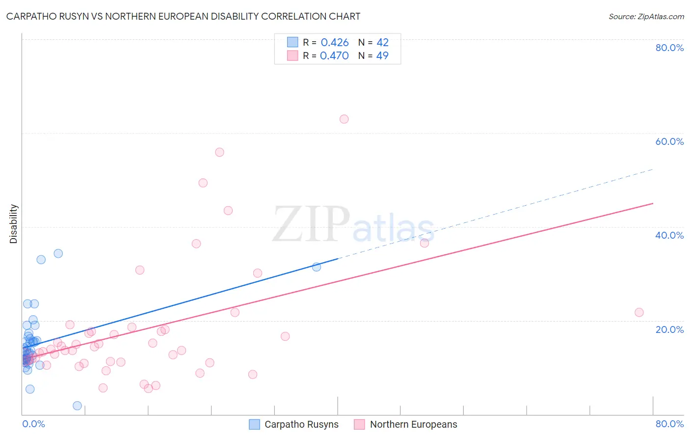 Carpatho Rusyn vs Northern European Disability