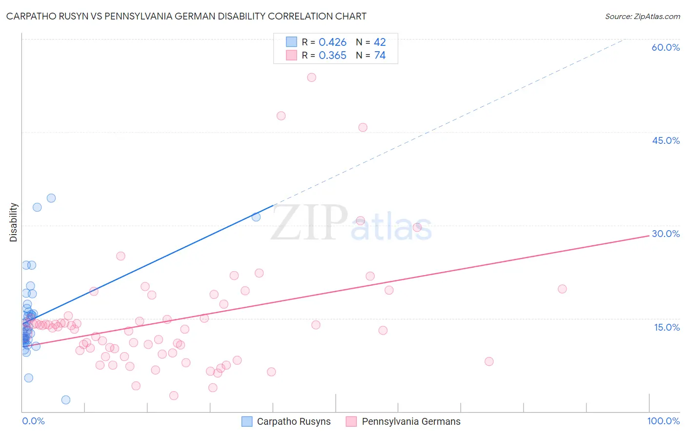 Carpatho Rusyn vs Pennsylvania German Disability